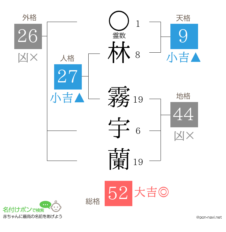 林 霧宇蘭さんの姓名判断結果