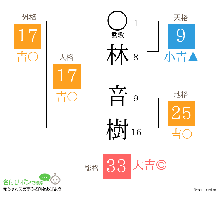 林 音樹さんの姓名判断結果