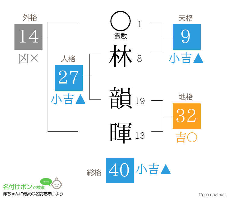 林 韻暉さんの姓名判断結果