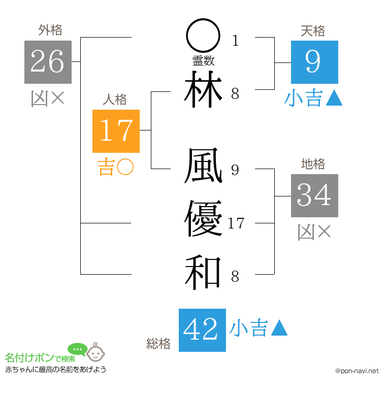 林 風優和さんの姓名判断結果