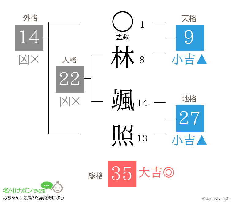 林 颯照さんの姓名判断結果