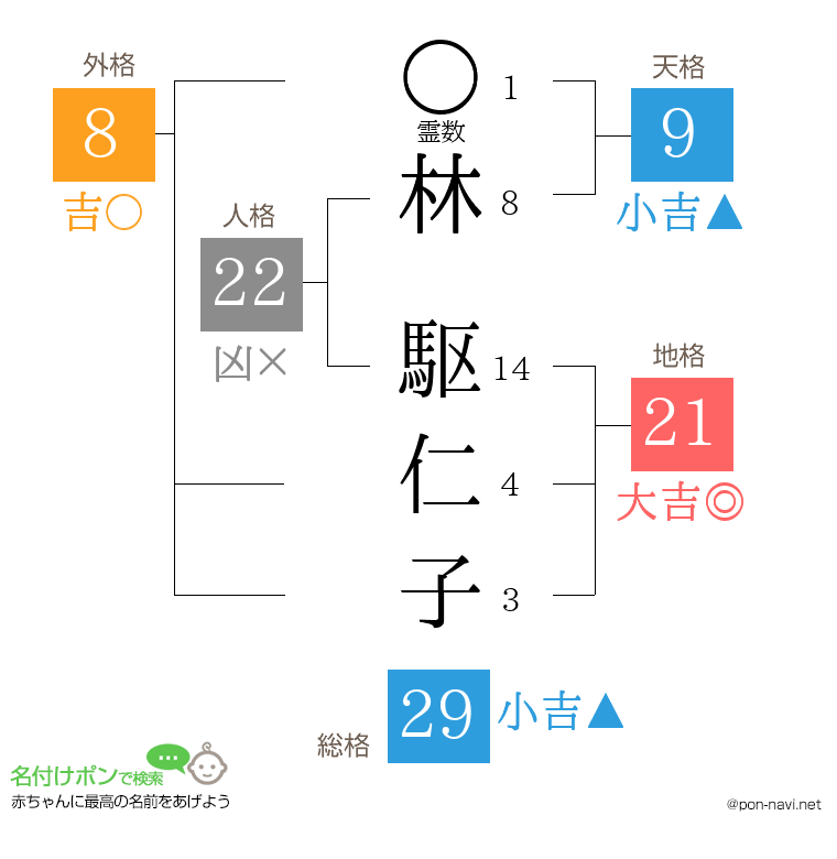 林 駆仁子さんの姓名判断結果