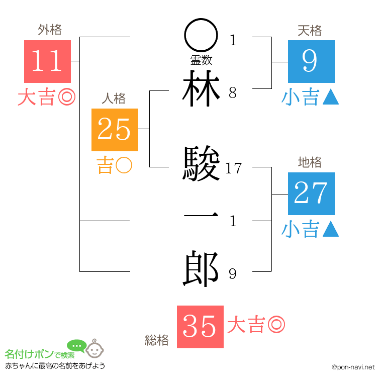 林 駿一郎さんの姓名判断結果