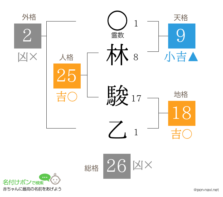 林 駿乙さんの姓名判断結果