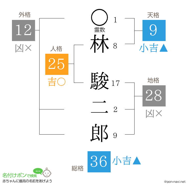林 駿二郎さんの姓名判断結果