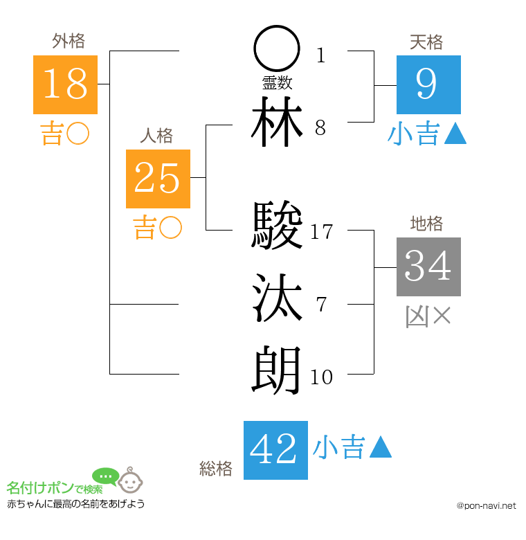 林 駿汰朗さんの姓名判断結果