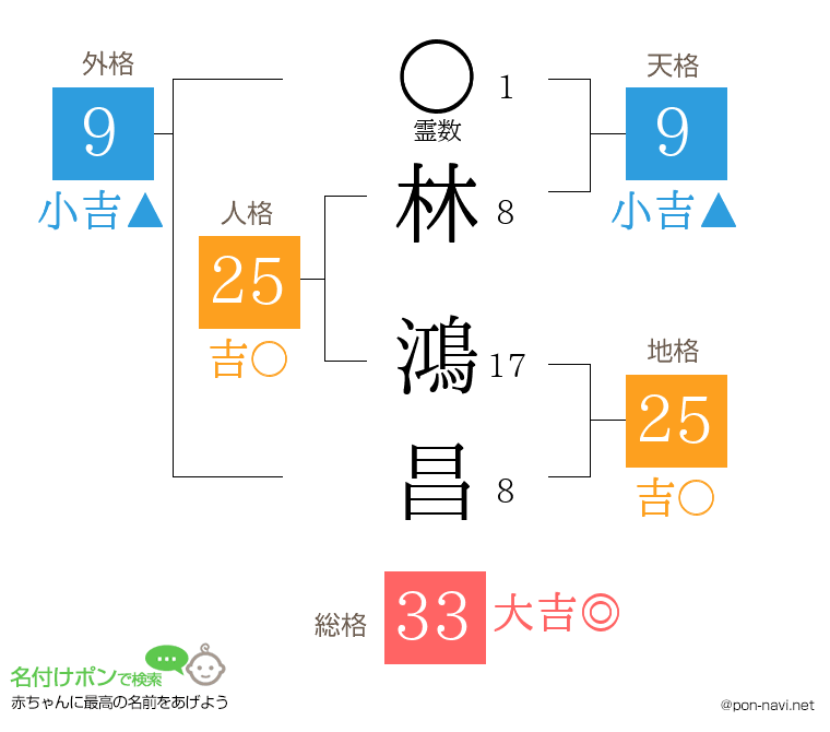 林 鴻昌さんの姓名判断結果