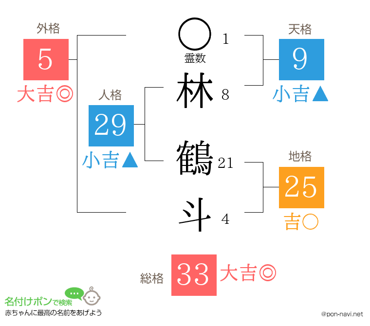 林 鶴斗さんの姓名判断結果