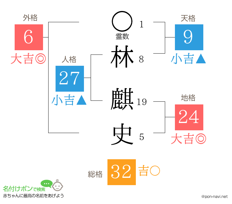 林 麒史さんの姓名判断結果