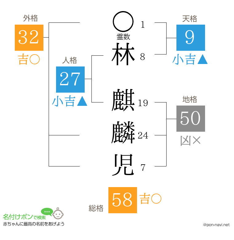 林 麒麟児さんの姓名判断結果