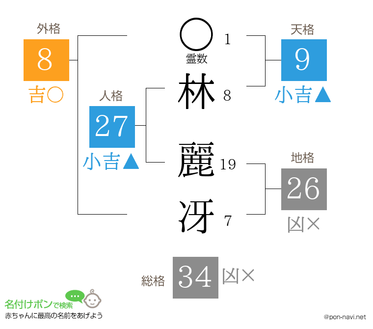 林 麗冴さんの姓名判断結果