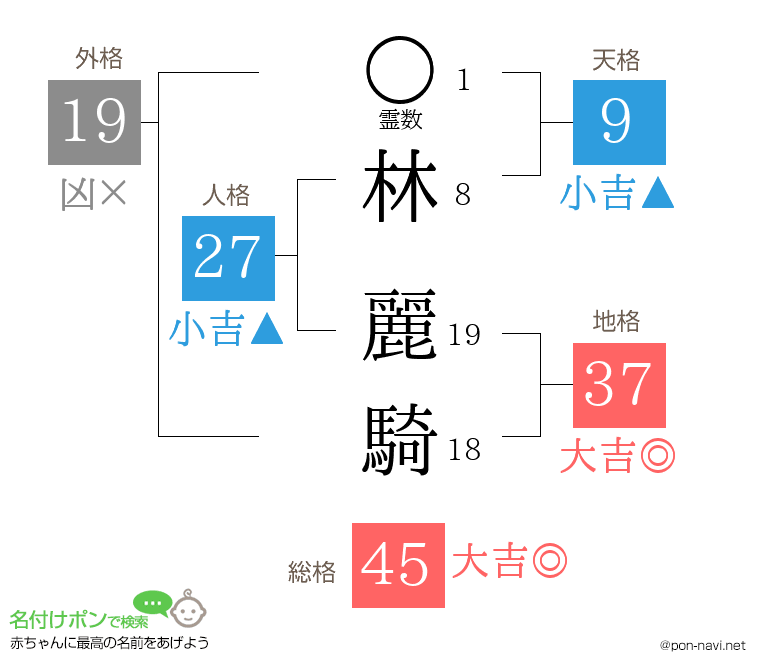 林 麗騎さんの姓名判断結果