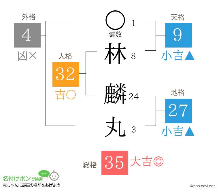 林 麟丸さんの姓名判断結果