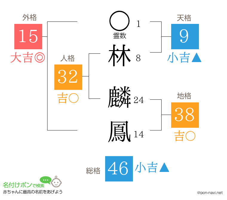 林 麟鳳さんの姓名判断結果