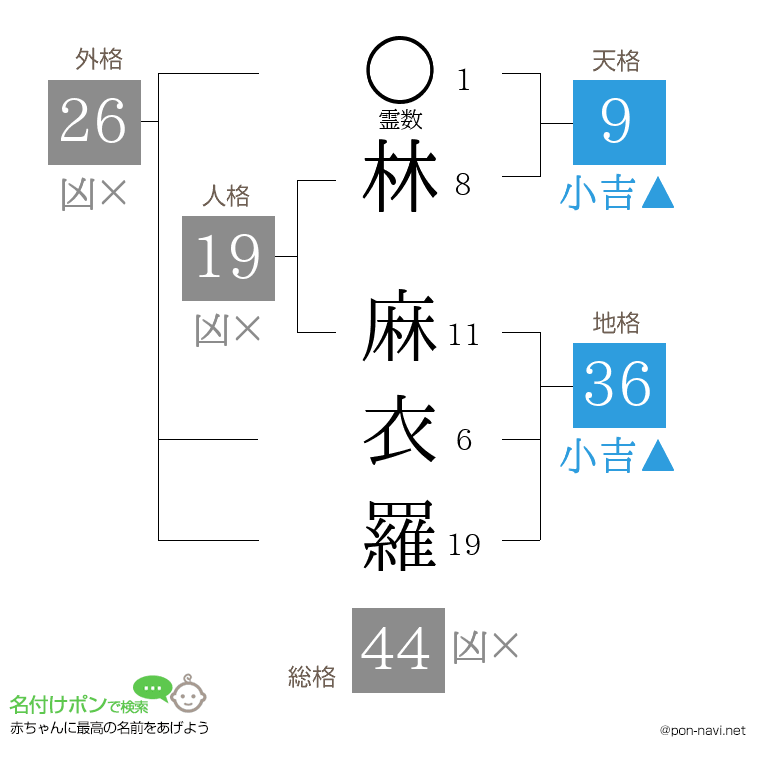 林 麻衣羅さんの姓名判断結果