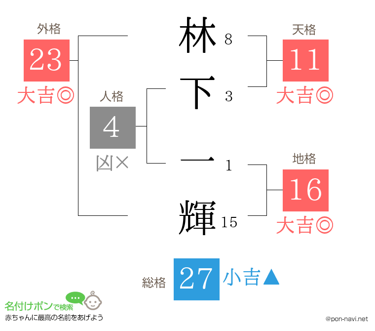 林下 一輝さんの姓名判断結果