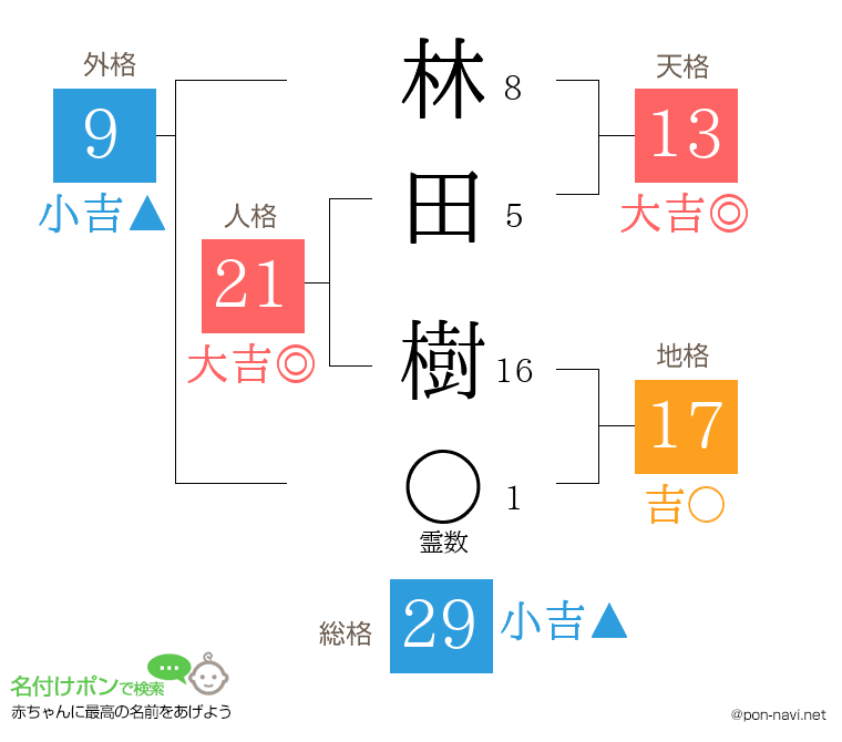 林田 樹さんの姓名判断結果