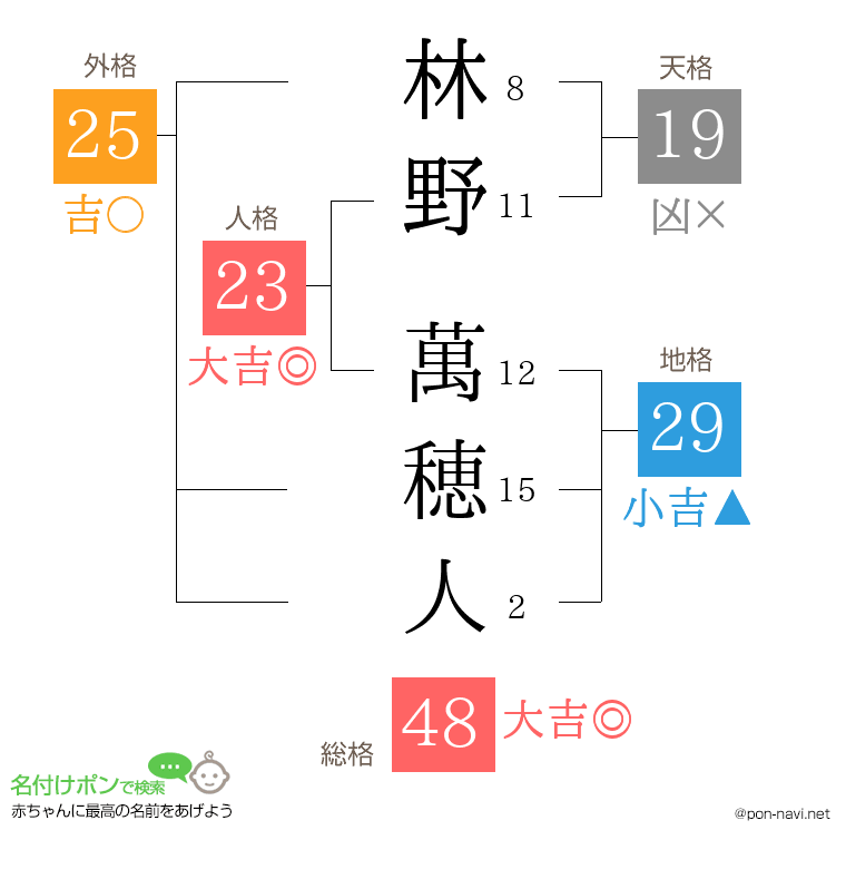 林野 萬穂人さんの姓名判断結果