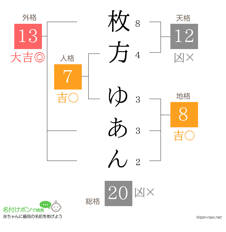 枚方 ゆあんさんの姓名判断結果