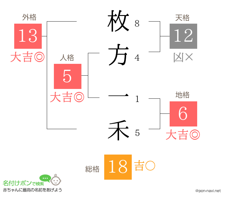 枚方 一禾さんの姓名判断結果