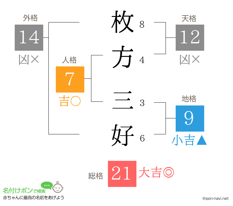 枚方 三好さんの姓名判断結果