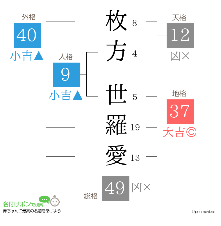 枚方 世羅愛さんの姓名判断結果
