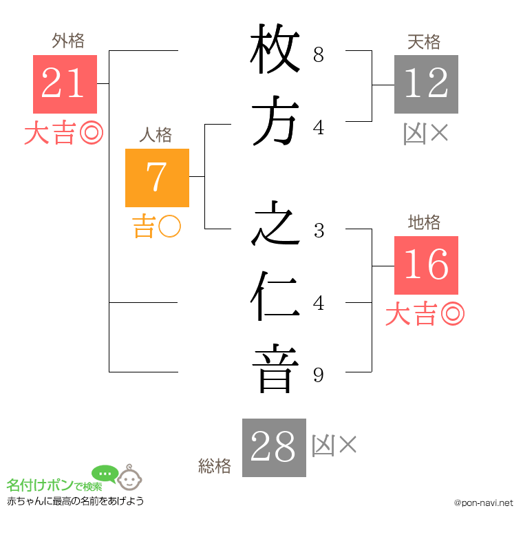 枚方 之仁音さんの姓名判断結果