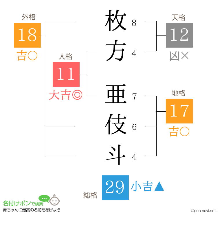 枚方 亜伎斗さんの姓名判断結果