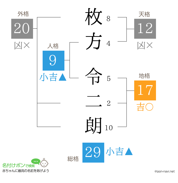 枚方 令二朗さんの姓名判断結果