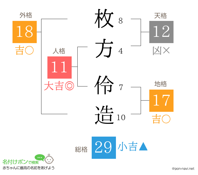 枚方 伶造さんの姓名判断結果