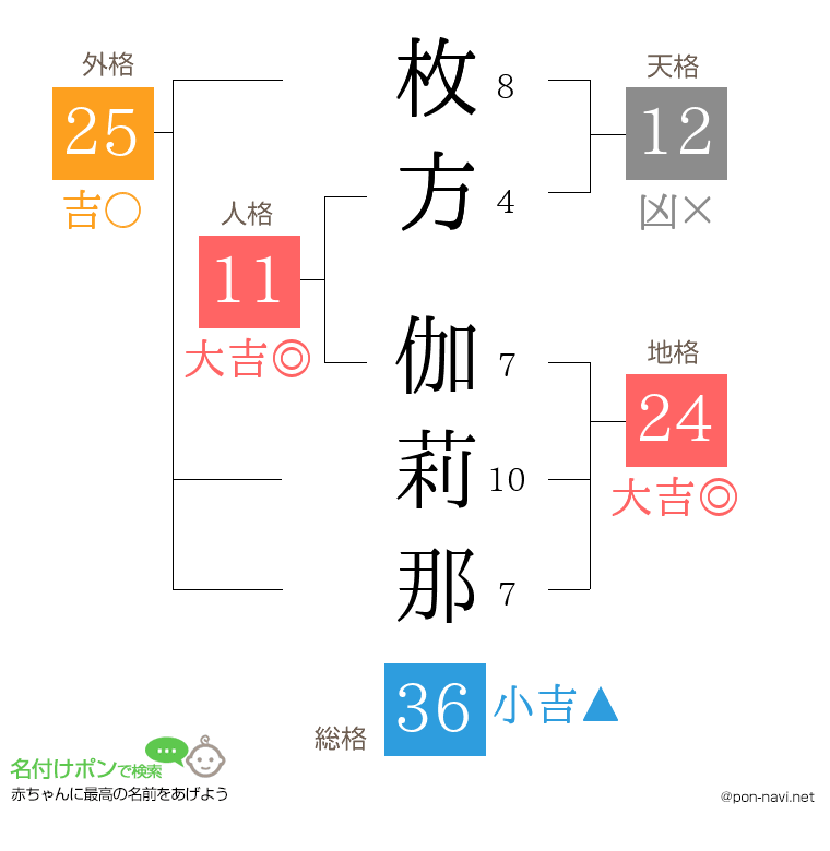 枚方 伽莉那さんの姓名判断結果