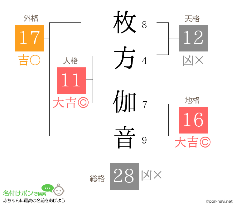 枚方 伽音さんの姓名判断結果