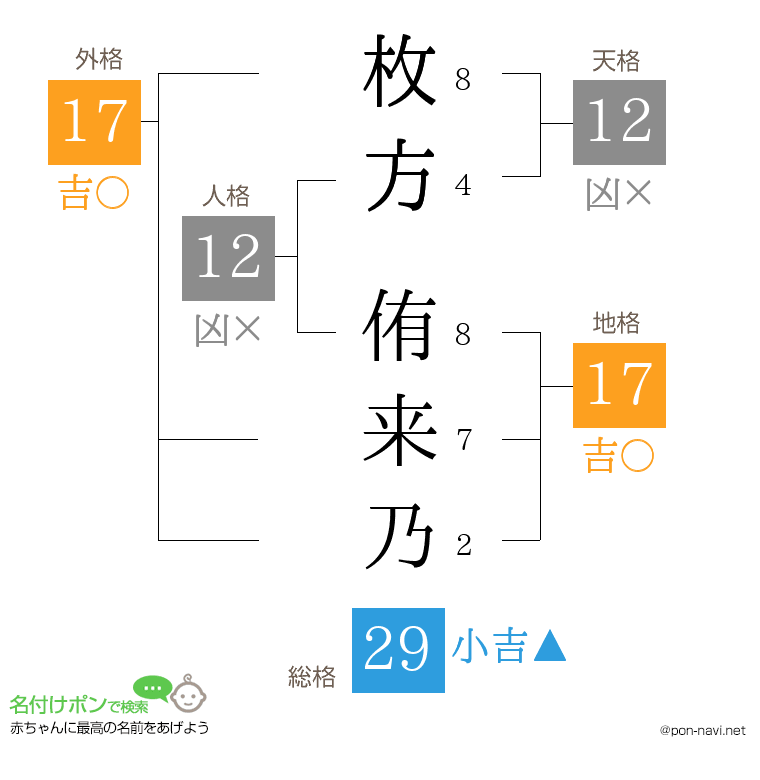 枚方 侑来乃さんの姓名判断結果