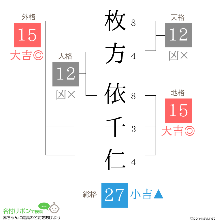 枚方 依千仁さんの姓名判断結果
