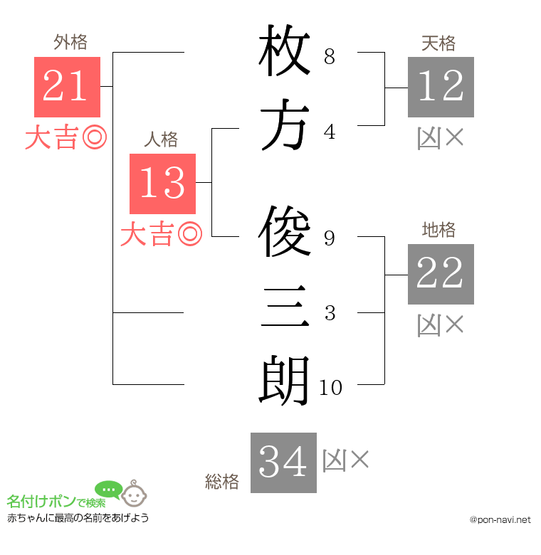 枚方 俊三朗さんの姓名判断結果