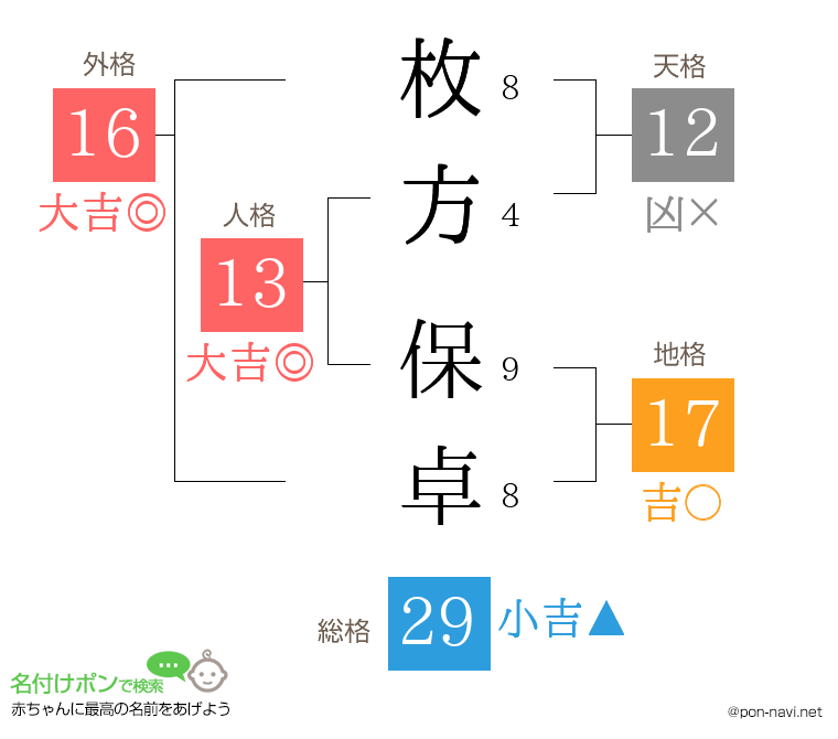 枚方 保卓さんの姓名判断結果