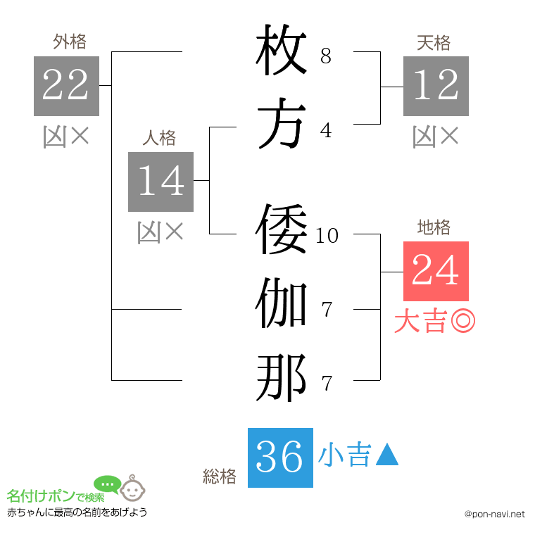 枚方 倭伽那さんの姓名判断結果