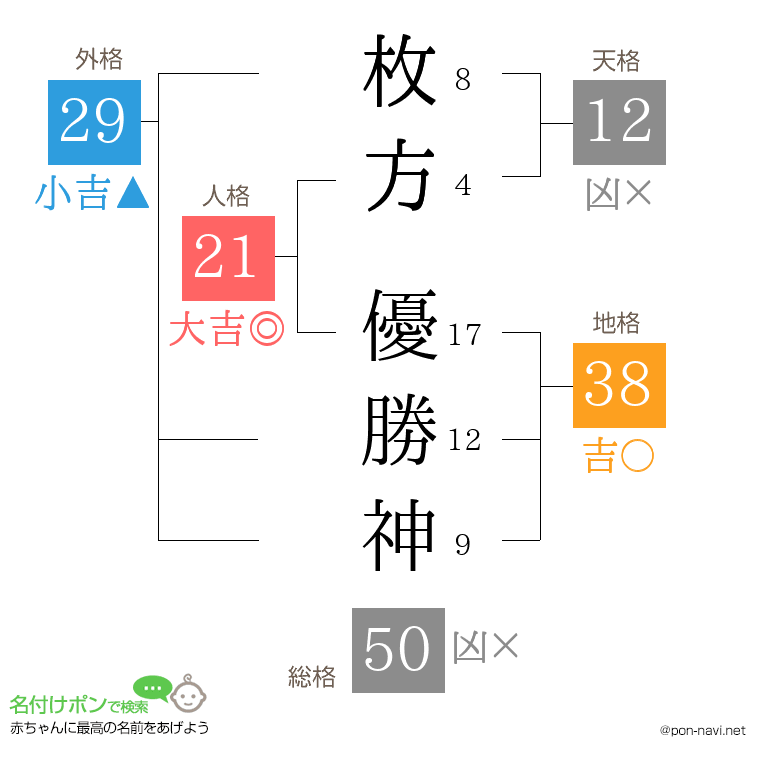 枚方 優勝神さんの姓名判断結果