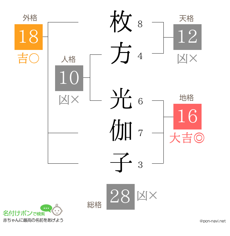 枚方 光伽子さんの姓名判断結果