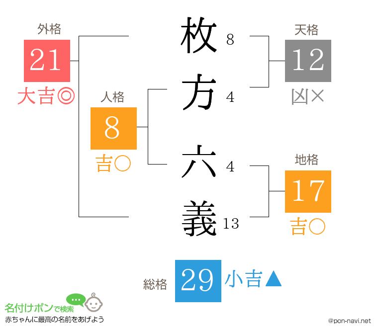 枚方 六義さんの姓名判断結果