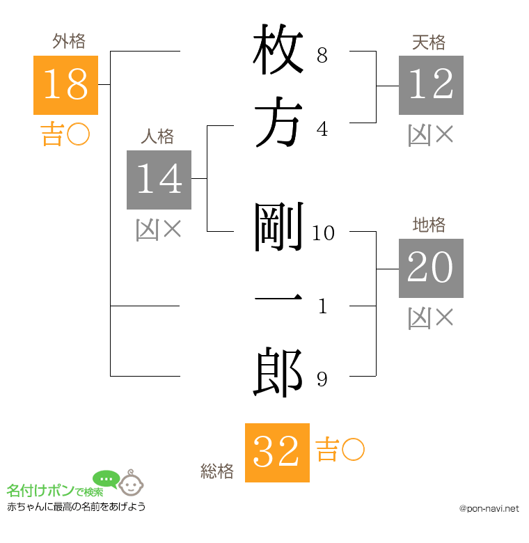 枚方 剛一郎さんの姓名判断結果