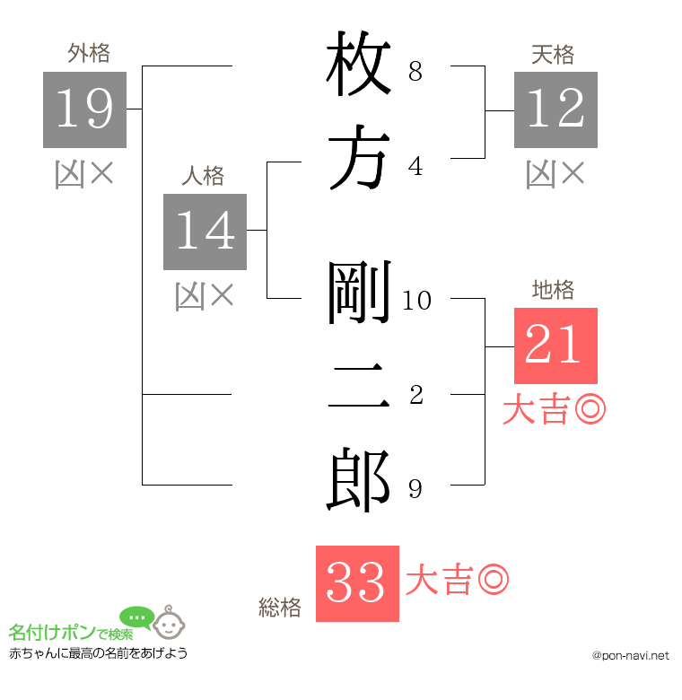 枚方 剛二郎さんの姓名判断結果