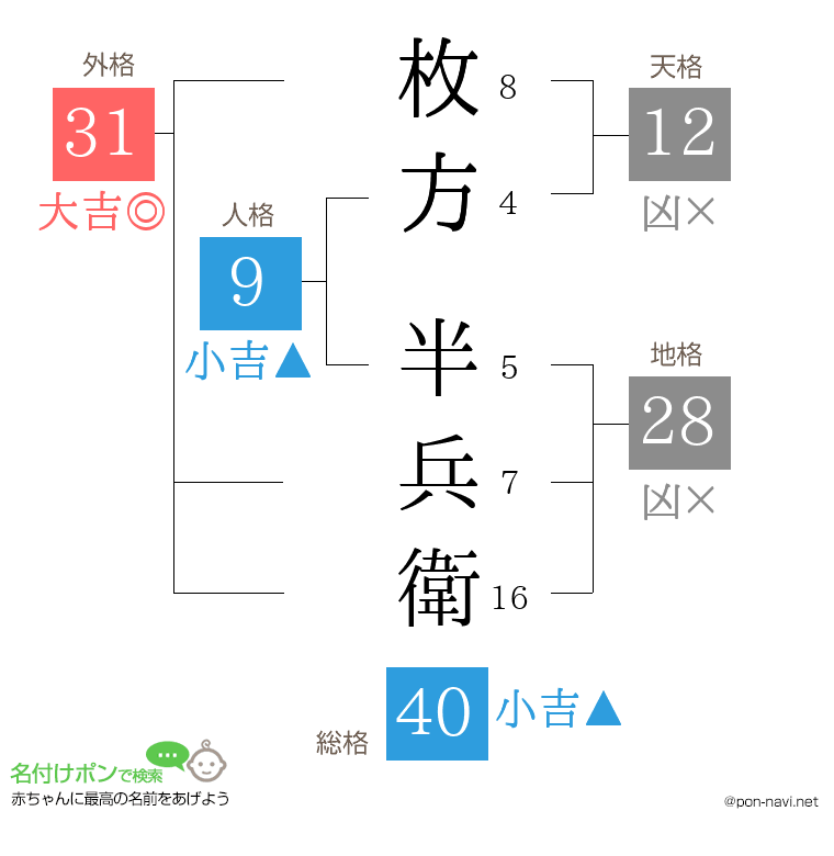 枚方 半兵衛さんの姓名判断結果