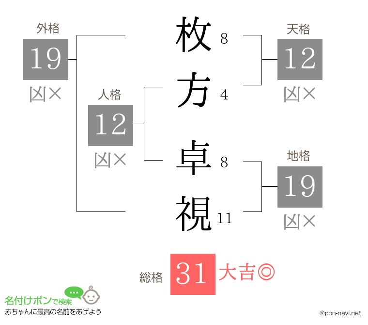 枚方 卓視さんの姓名判断結果