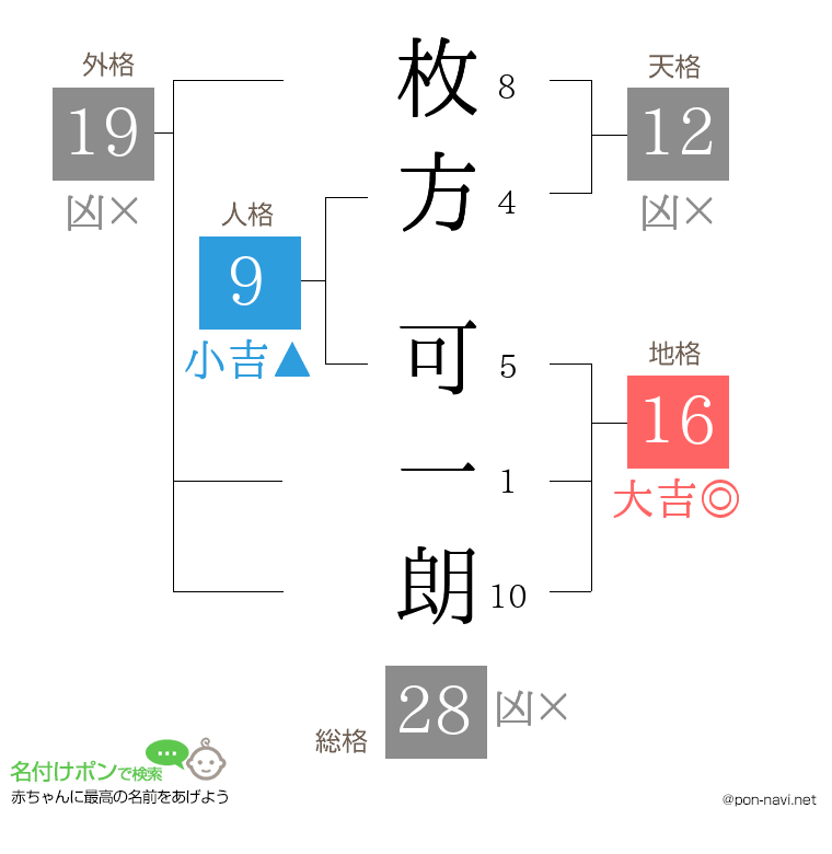 枚方 可一朗さんの姓名判断結果