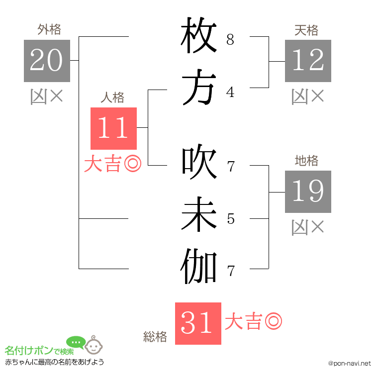 枚方 吹未伽さんの姓名判断結果