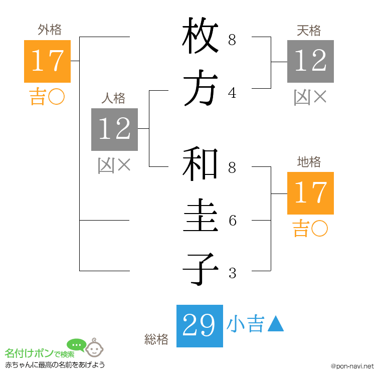 枚方 和圭子さんの姓名判断結果