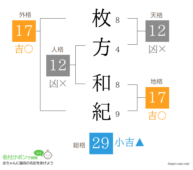 枚方 和紀さんの姓名判断結果