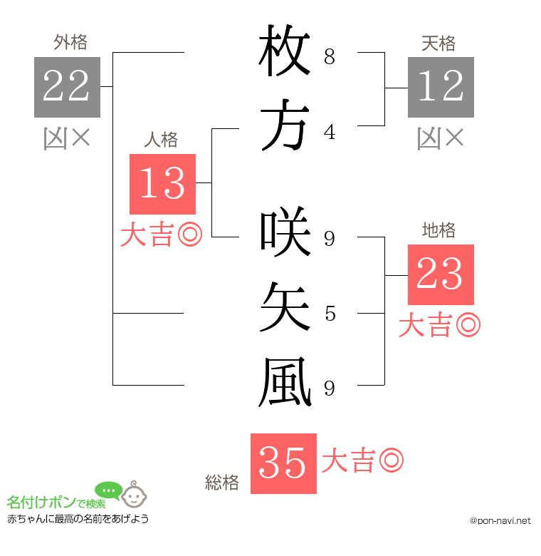 枚方 咲矢風さんの姓名判断結果