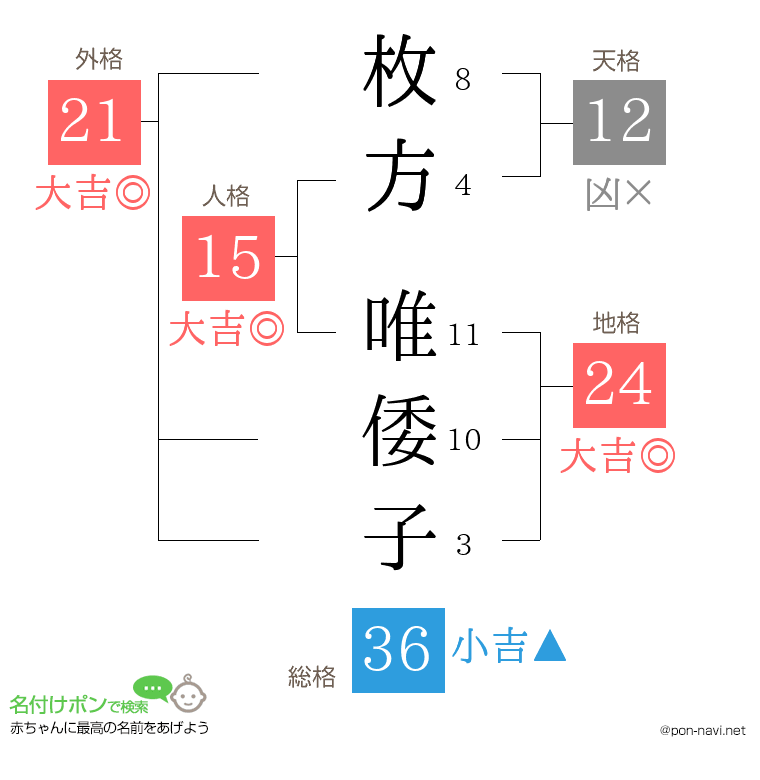 枚方 唯倭子さんの姓名判断結果